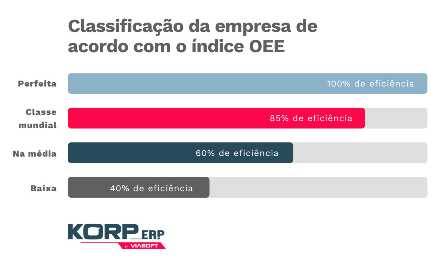 gráfico com classificação OEE