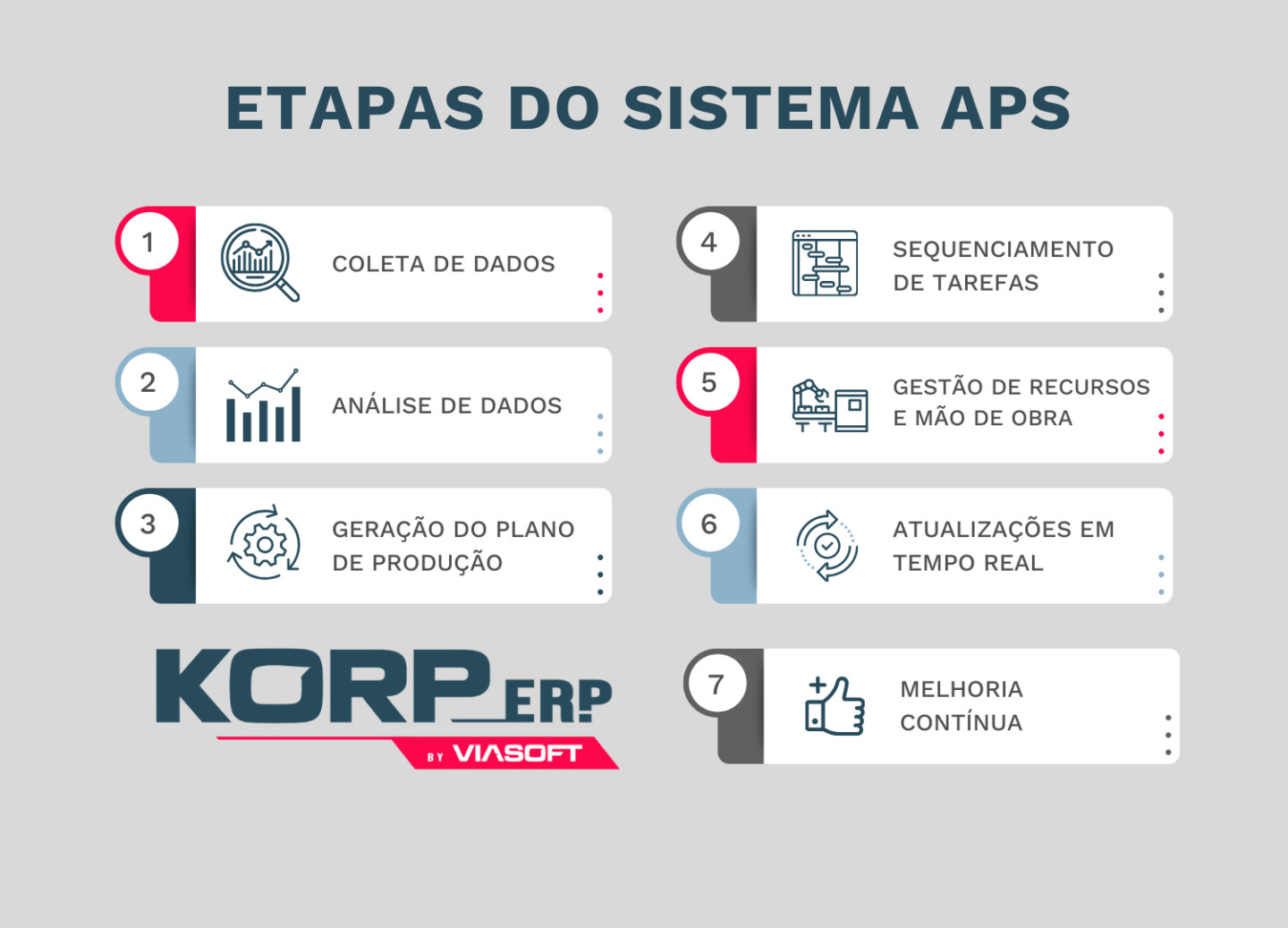 etapas do sistema aps