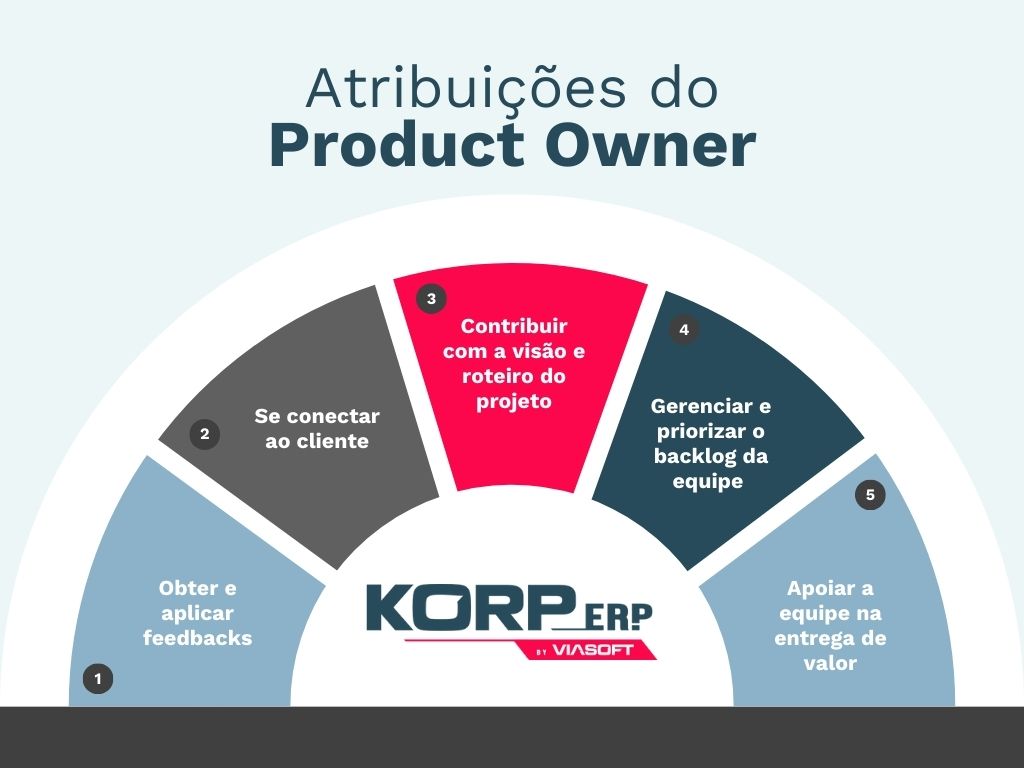 Atribuições de um Product Owner