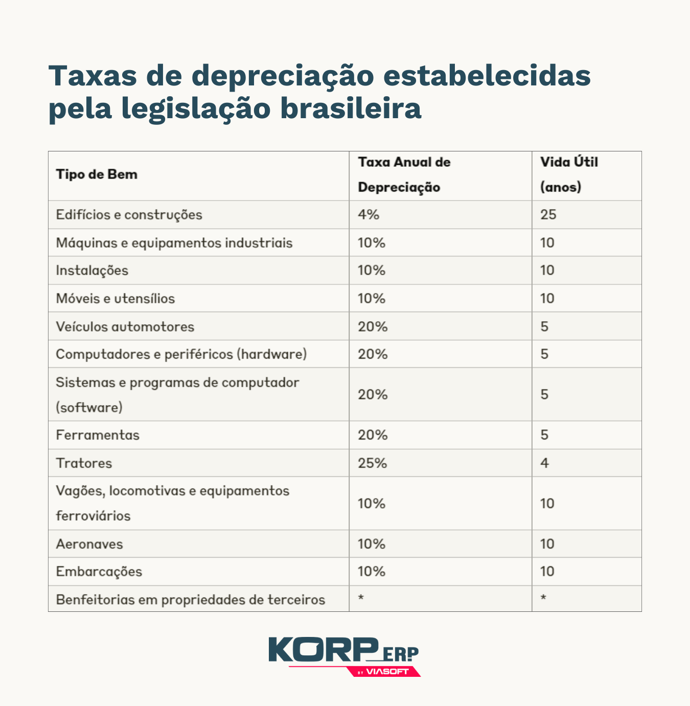 tabela com as taxas de depreciação estabelecidas pela legislação brasileira
