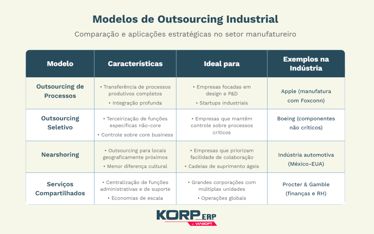 tabela de modelos do outsourcing industrial