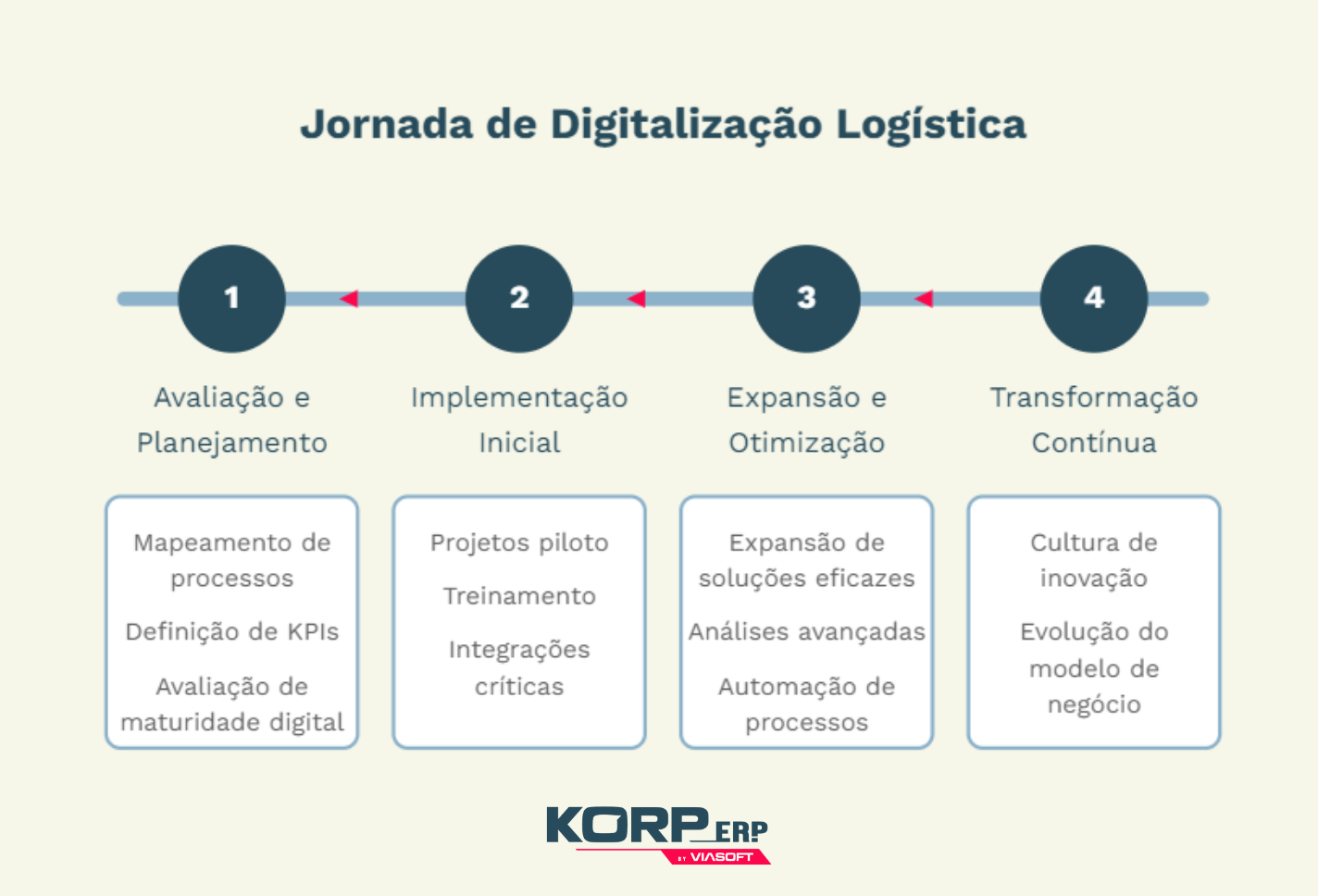 etapas da jornada da digitalização logística