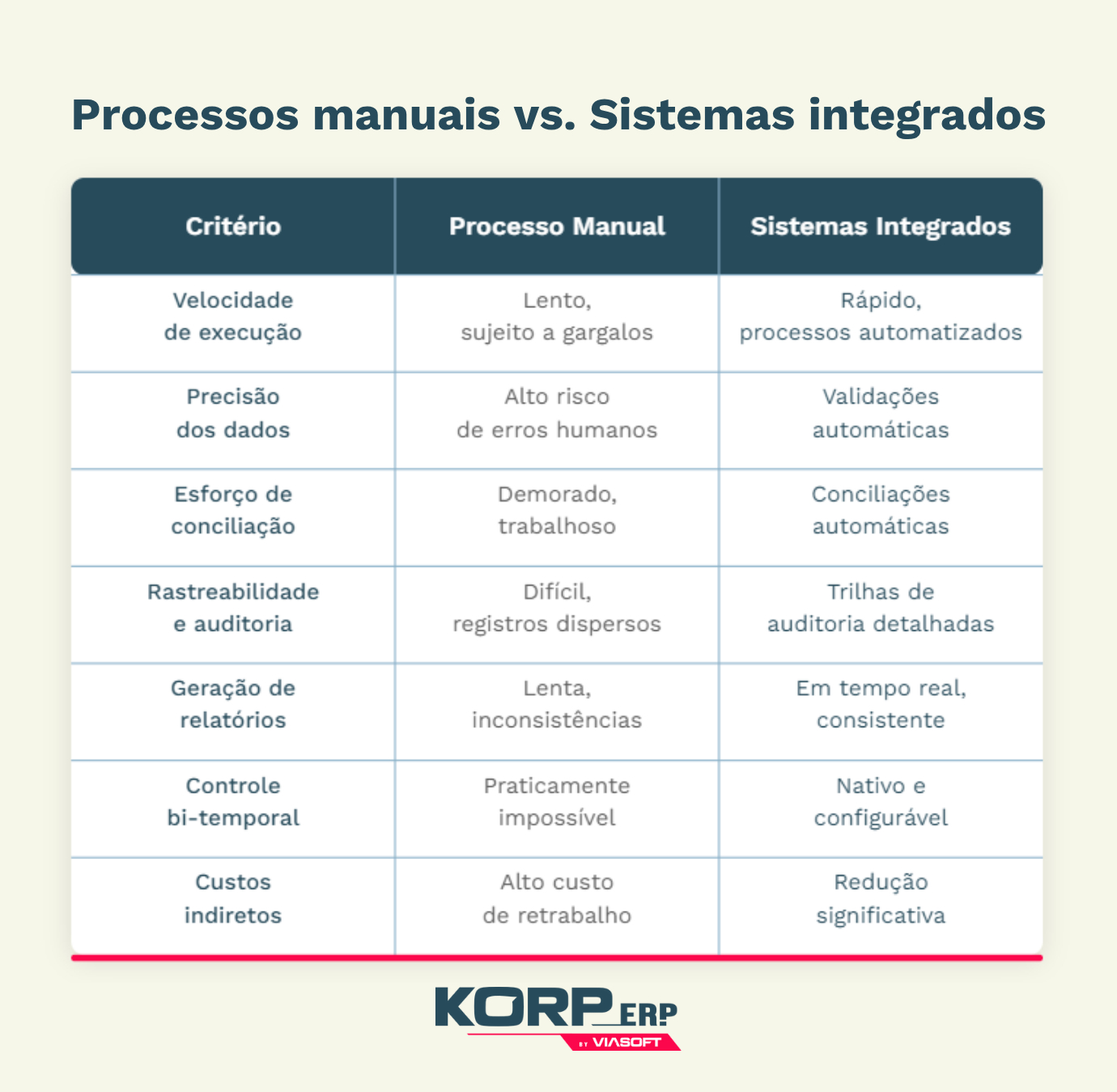 tabela comparativa entre o ponto de corte financeiro sendo realizado manualmente em processos desintegrados vs. em sistemas integrados