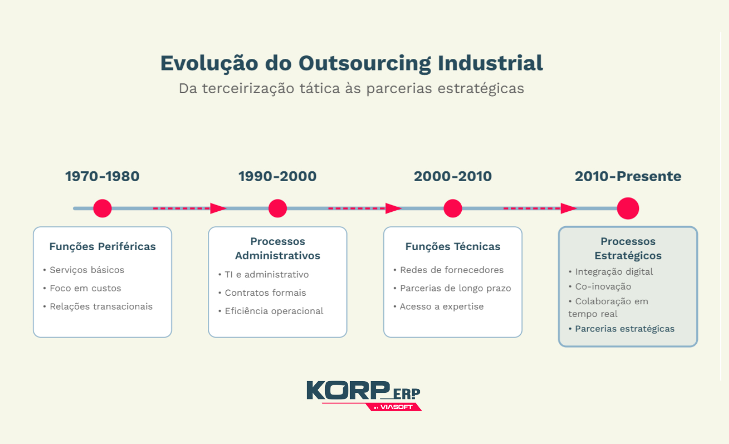 linha do tempo da evolução do outsourcing industrial