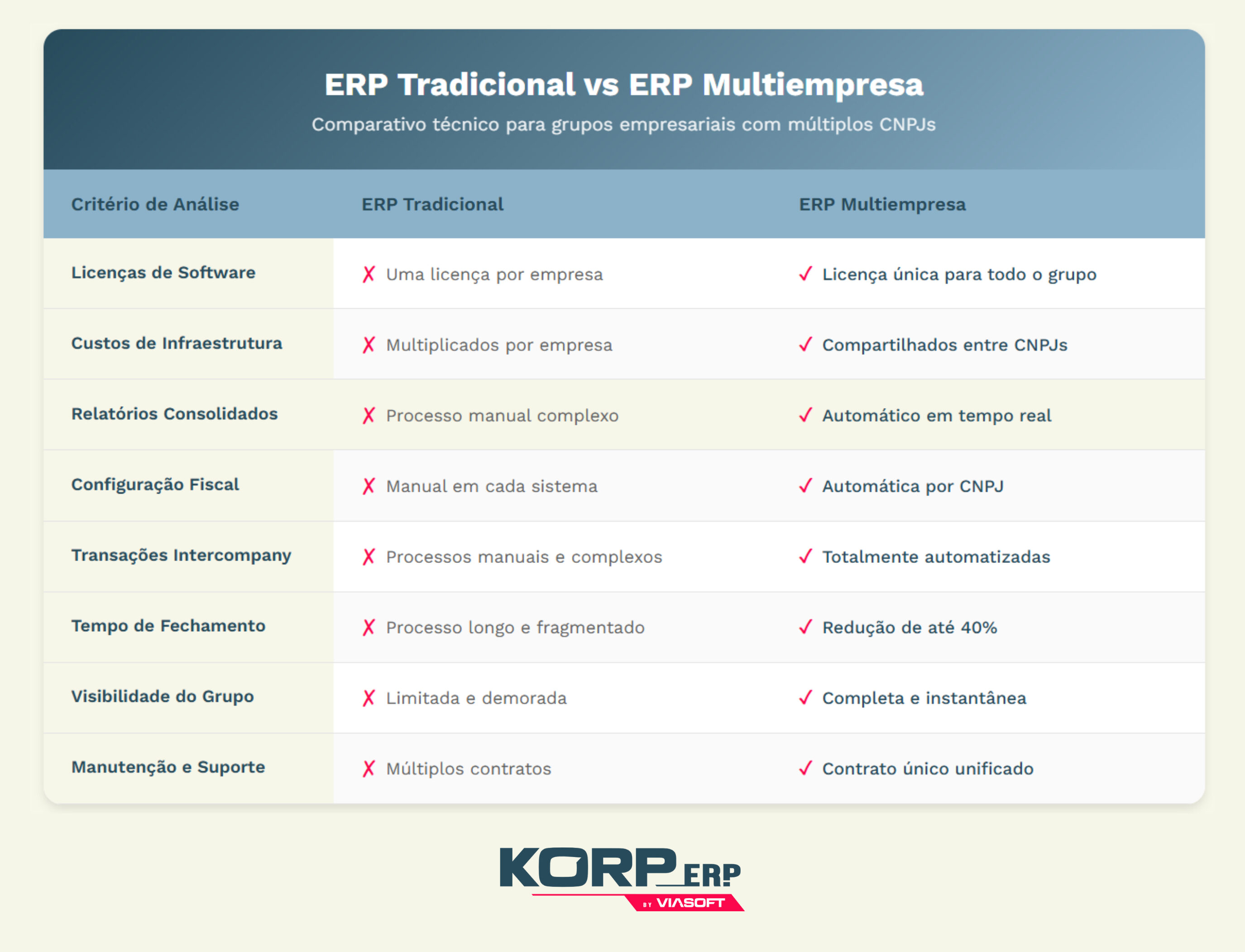 tabela comparativa entre um ERP tradicional e um ERP multiempresa