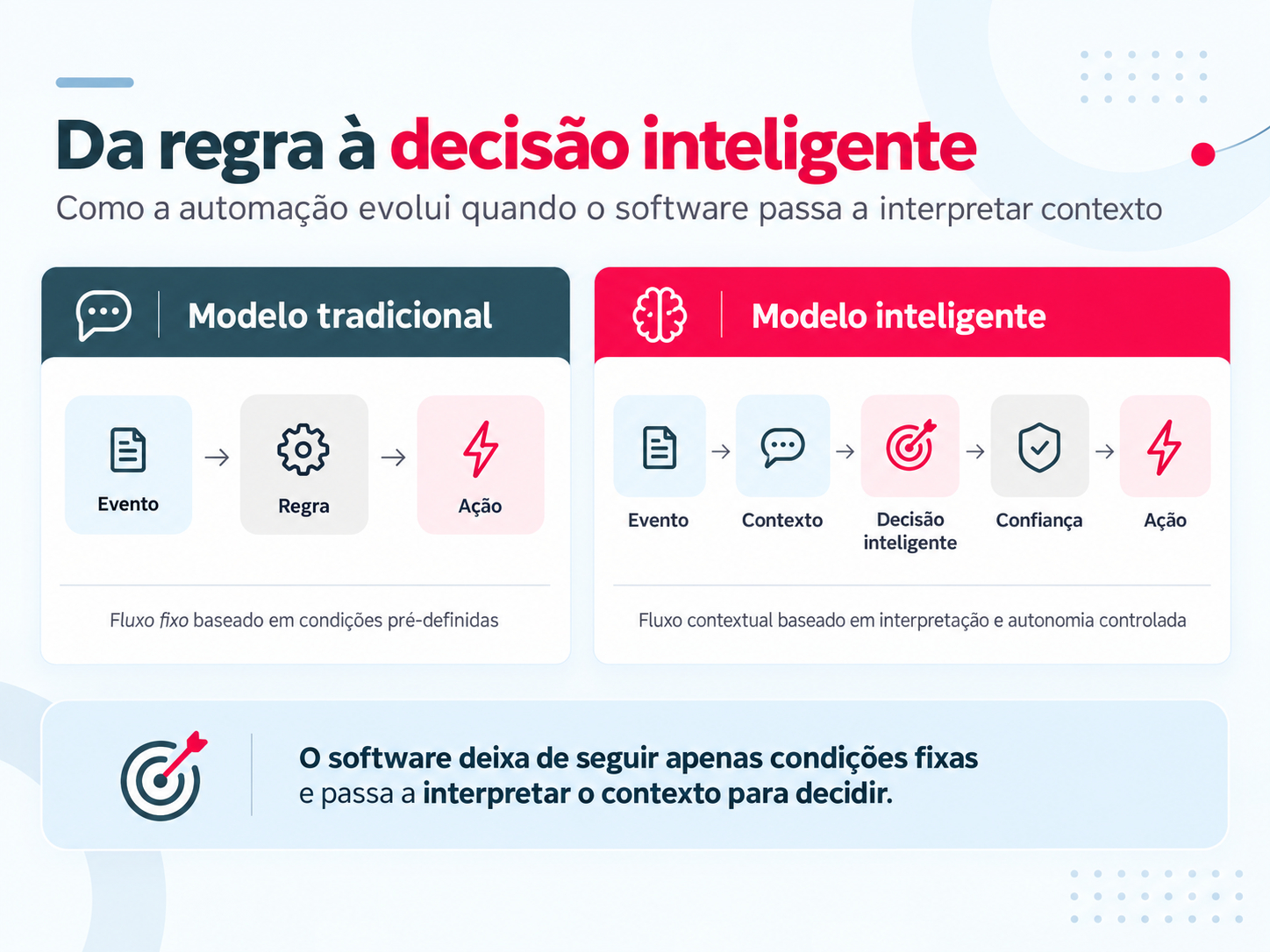 comparativo entre modelos tradicionais de automação no software e modelos inteligentes como o jev