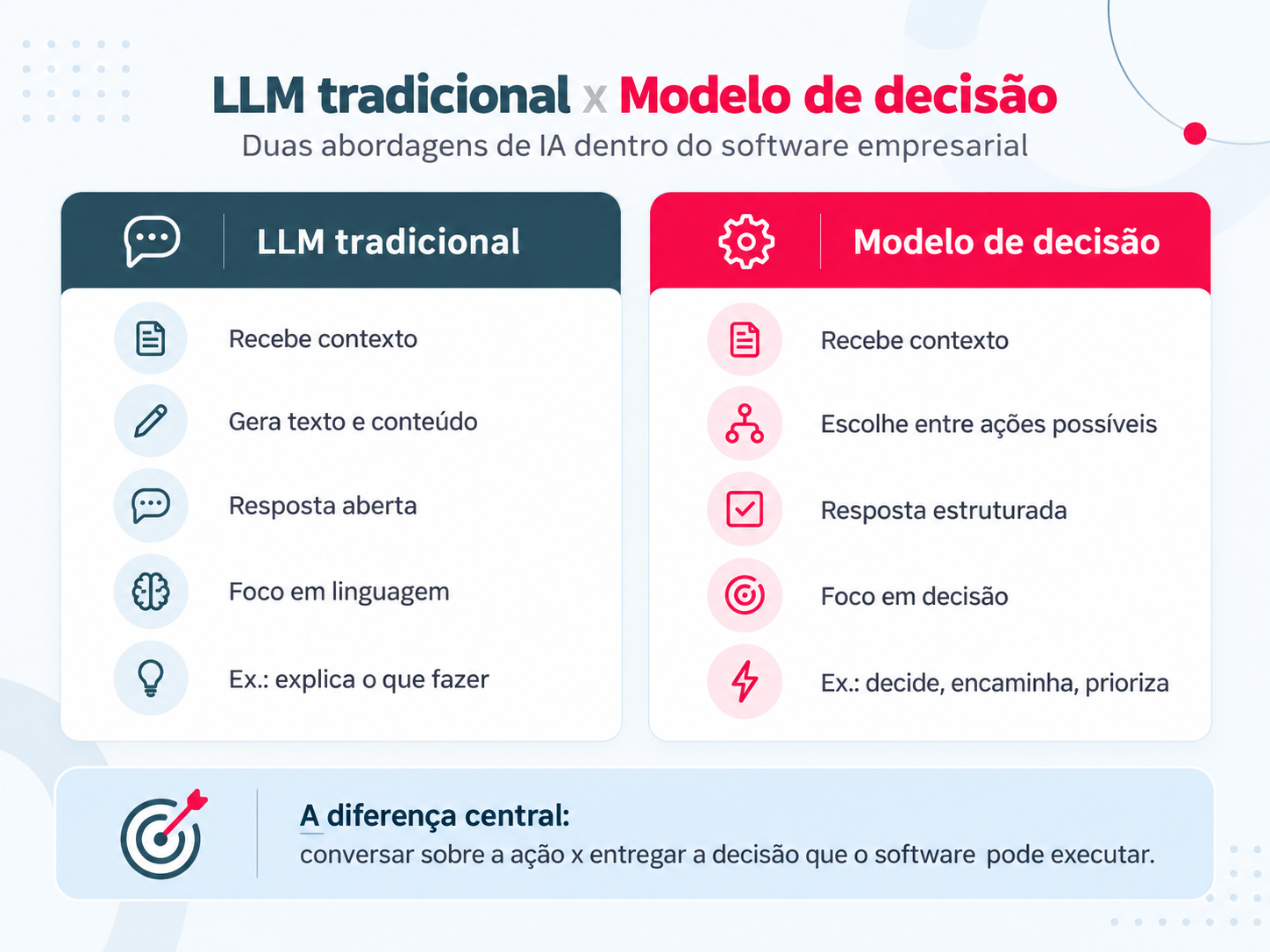 comparativo entre llms tradicionais e modelo de decisão