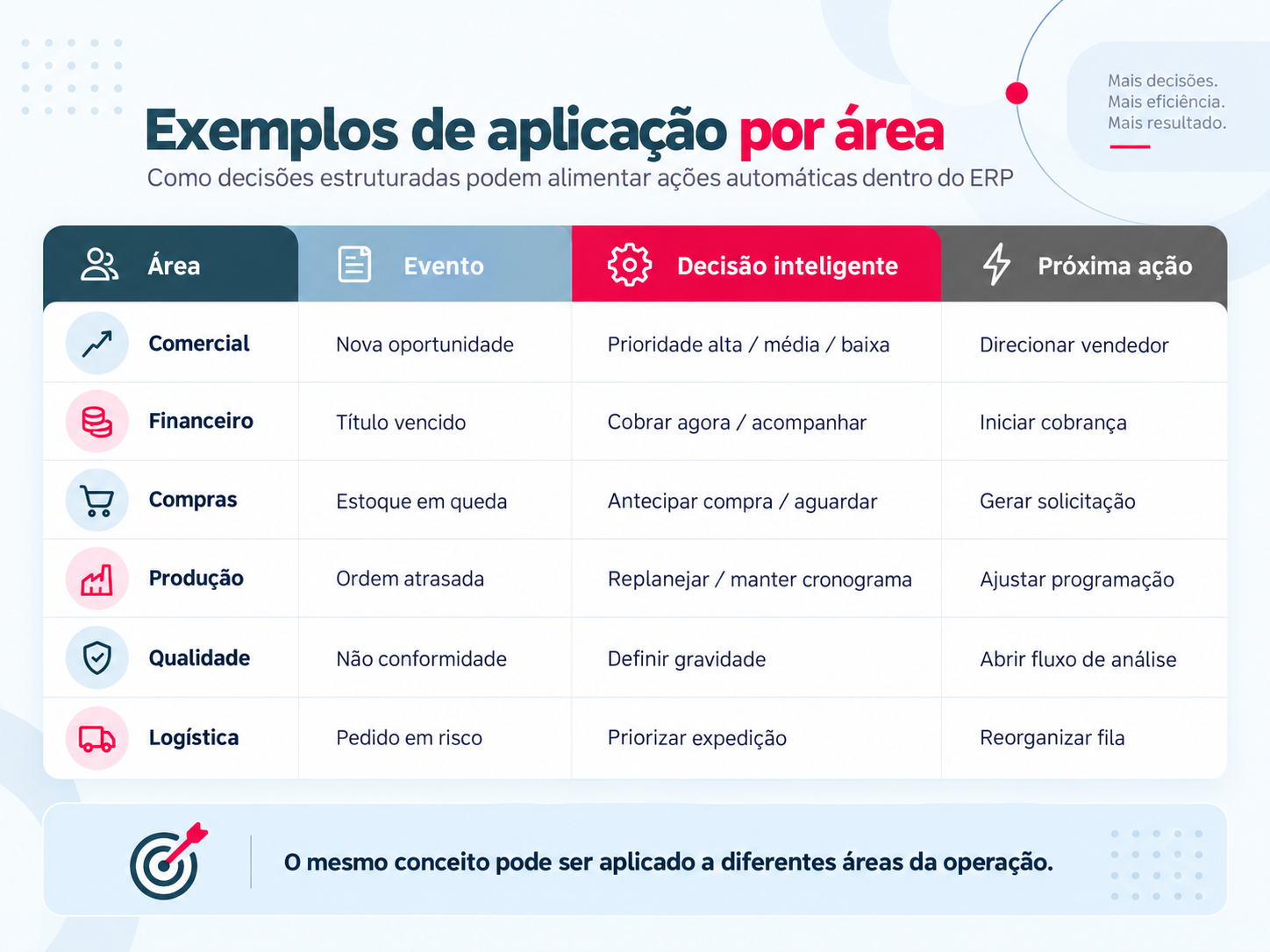 exemplos de aplicações de ações automatizadas no ERP por área